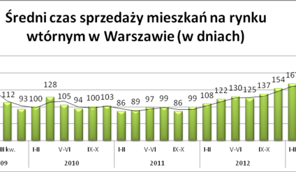 Wyprzedaż "starych" ofert