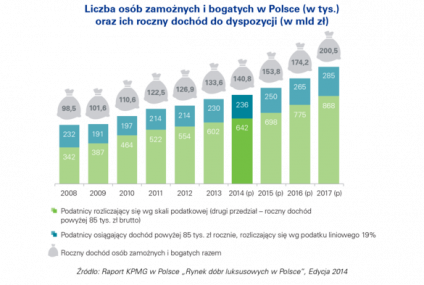 W 2016 roku liczba zamożnych i bogatych Polaków przekroczy 1 mln