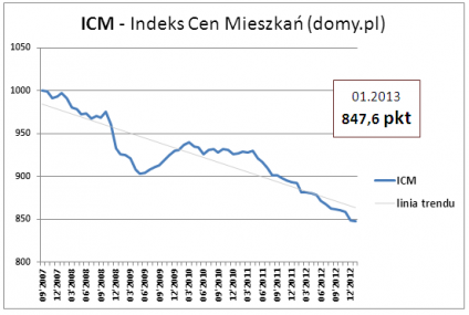 Indeks Cen Mieszkań nadal spada