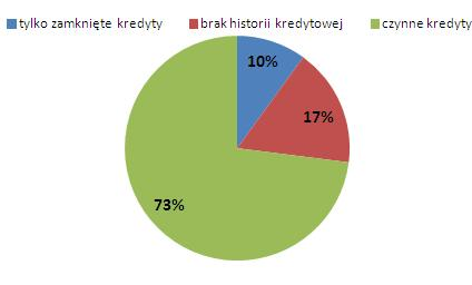 Po kredyt z banku do firmy pożyczkowej