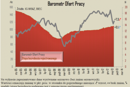 Pracownikom banków coraz trudniej znaleźć zatrudnienie