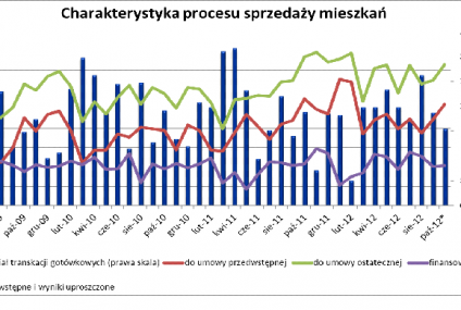 Więcej czasu na zalezienie nabywcy i rekordowe obniżki cen