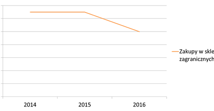 Zakupy Polaków w zagranicznych sklepach internetowych