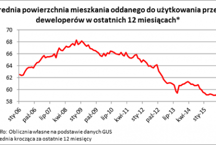 Nowe mieszkania najmniejsze od dekady