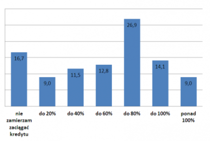 Mieszkania w Warszawie staniały w ciągu roku nawet o 10%