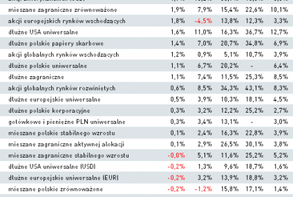 Ponad 60% funduszy z oferty TFI wypracowało zysk w październiku