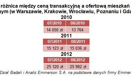 Sprzedający mieszkania idą na coraz większe ustępstwa