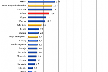 Co siódmy Polak ma za zimno w mieszkaniu