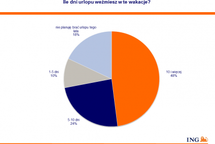 Ankieta ING: Wielki powrót wakacyjnych wyjazdów