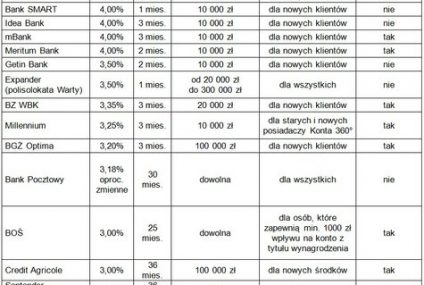 Czy lojalność w stosunku do banku się opłaca?