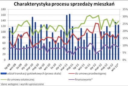 Potrzeba 4,5 miesiąca, aby sprzedać używane mieszkanie