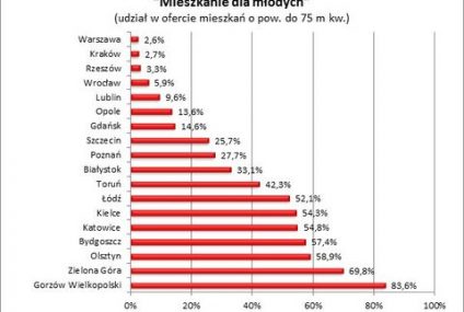 Rzeszów wykluczony z "Mieszkania dla młodych"