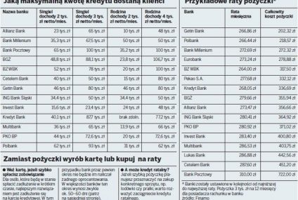 Getin Bank oferuje niskie raty pożyczki