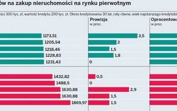 Trudno o kredyt na własne M