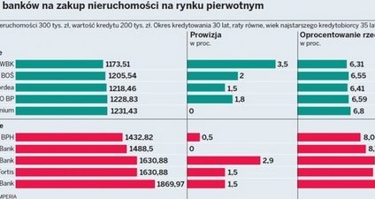 Trudno o kredyt na własne M