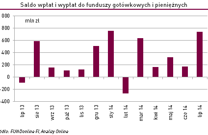 Klienci TFI postawili na fundusze niskiego ryzyka