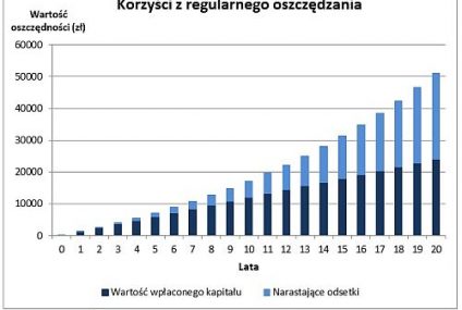 PSO, czyli regularne oszczędzanie dla każdego
