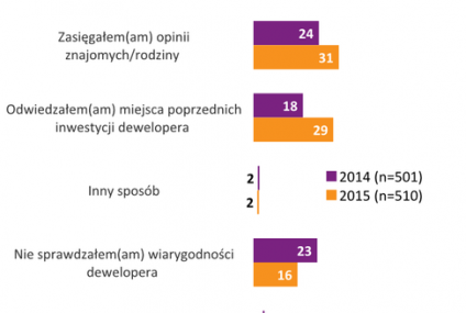 Jak sprawdzić wiarygodność dewelopera?