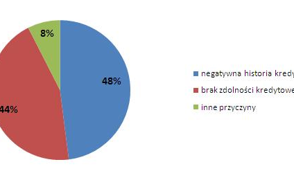 Małe i szybkie pożyczki internetowe