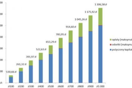 Idzie nowe prawo. A chwilówki i tak nie stanieją