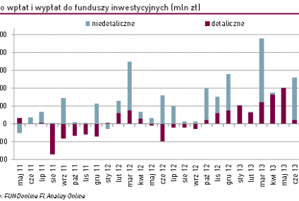 Trwa dobra passa funduszy inwestycyjnych