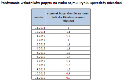 Mieszkanie - sprzedać trudno, wynająć wcale nie łatwiej