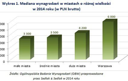 W większym mieście - większe zarobki