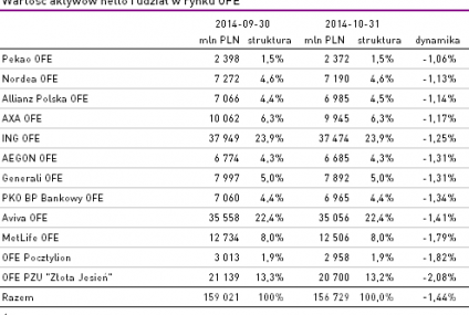Spadek aktywów OFE w październiku