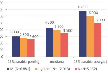 Ile można zarobić po 50 roku życia?