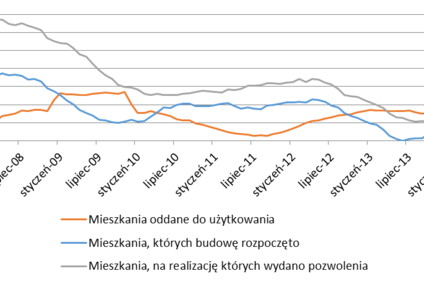 Deweloperzy budują o połowę więcej