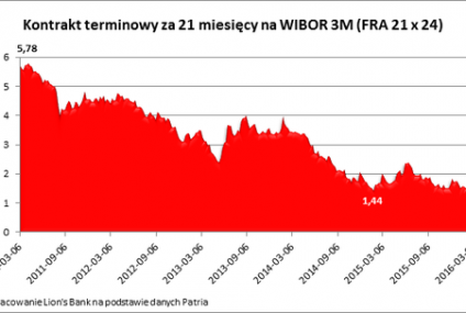 Polska: Trzy lata tanich kredytów i kiepskich lokat