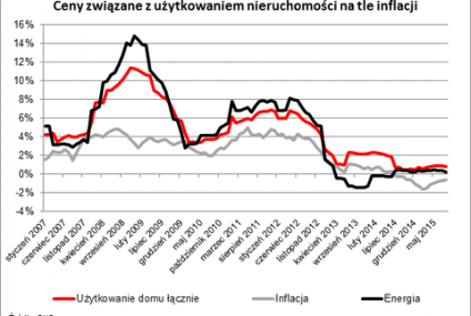 Ceny spadają, a za mieszkanie i tak trzeba płacić coraz więcej