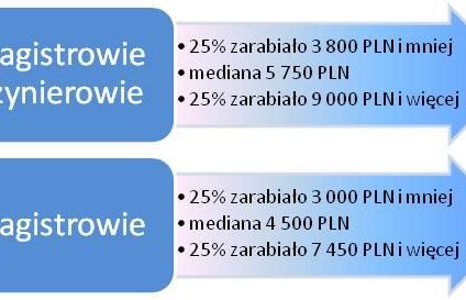 Magister inżynier zarobi o 28% więcej  niż "zwykły" magister