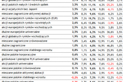 Blisko 3/4 funduszy inwestycyjnych zakończyło styczeń z dodatnim wynikiem