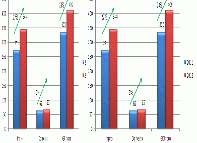 Grupa Inpro przekazała w 2012 roku ponad 400 mieszkań