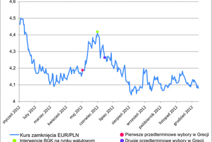 Co przyniesie 2013 rok na rynkach walutowych?