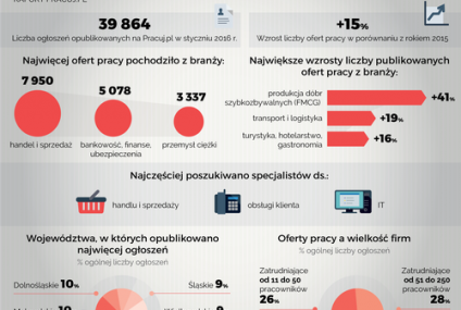 Raport Pracuj.pl Rynek Pracy Specjalistów w styczniu 2016 r