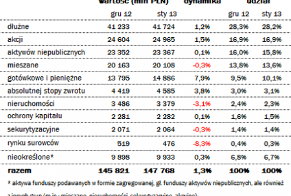 Aktywa funduszy inwestycyjnych - styczeń 2013