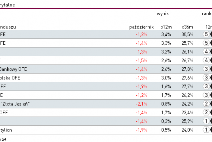 W październiku OFE straciły średnio -1,5%