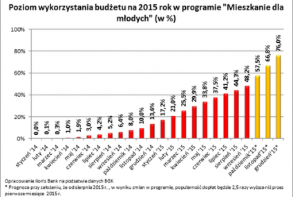 Pieniędzy na dopłaty nie zabraknie