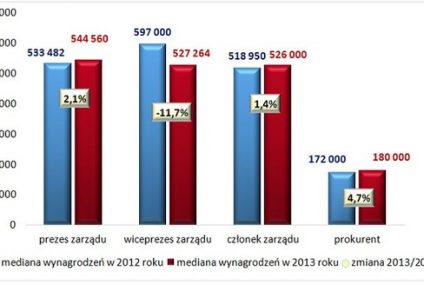 Prezes zarządu zarobił w 2013 roku 340 pensji minimalnych