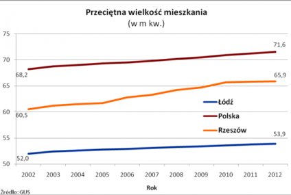 Polskie mieszkania rosną powoli