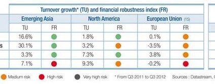 Dwie trzecie branż zagrożonych ryzykiem