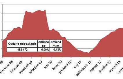 Stabilizuje się sytuacja na rynku mieszkaniowym