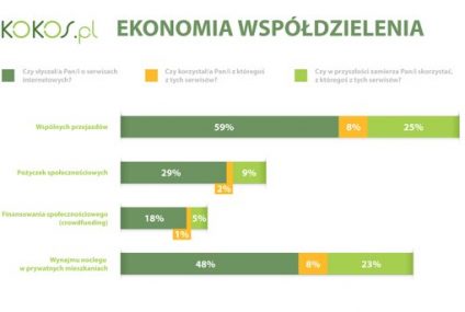 Social lending, carpooling, crowdfunding - Polacy otwarci na usługi 2.0