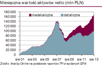 Aktywa funduszy inwestycyjnych - sierpień 2013