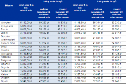 Co zrobić, by nie przepadły dopłaty w Rodzinie na Swoim?
