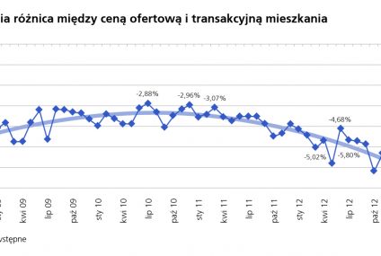 Deweloperzy drżą ze strachu przed 2013 rokiem