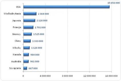 Ilu milionerów jest w Polsce?