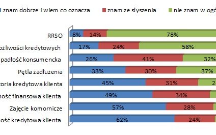 Połowa Polaków spłaca kredyty, ale tylko co szósty z nich wie, ile płaci